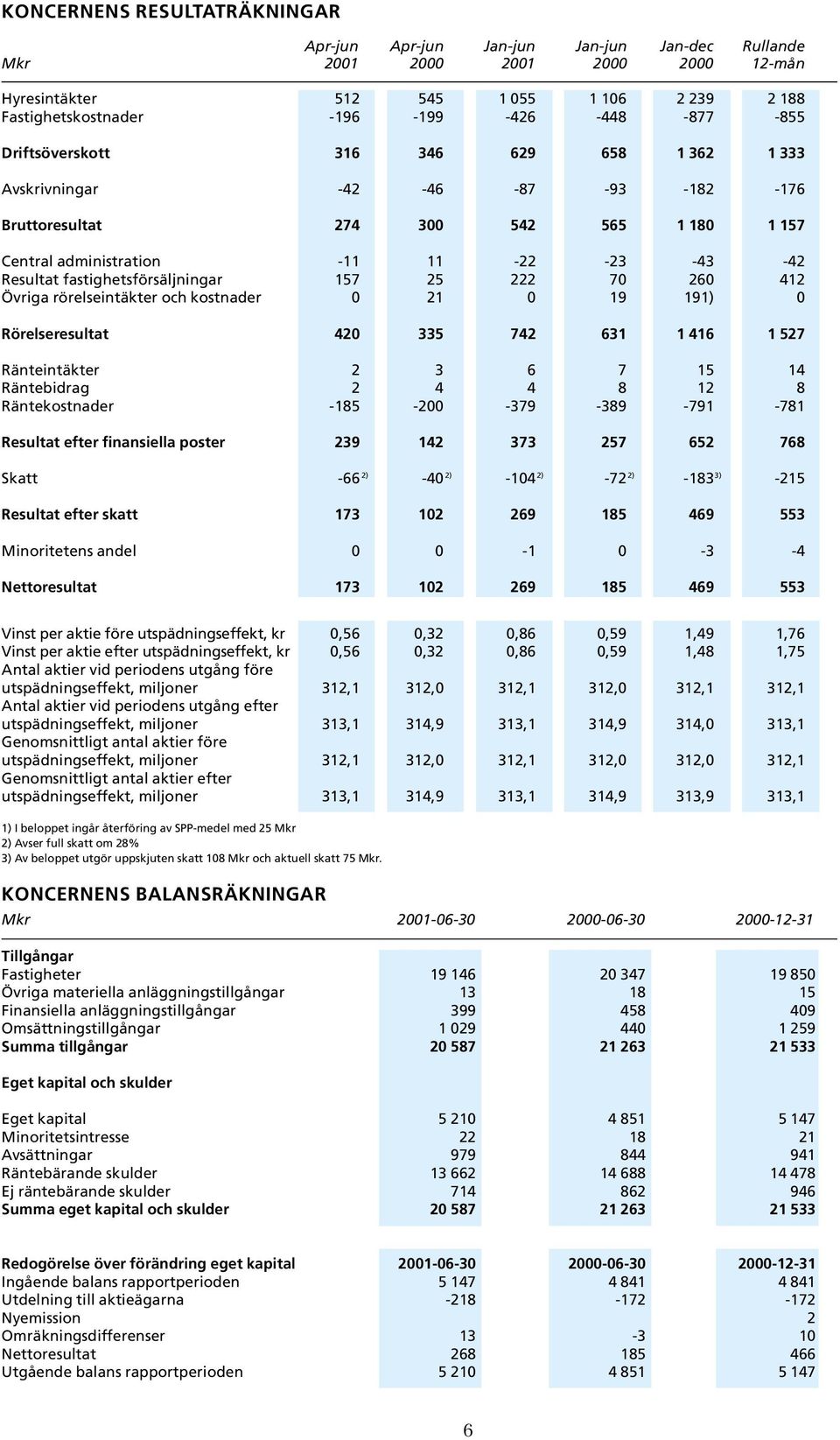 fastighetsförsäljningar 157 25 222 70 260 412 Övriga rörelseintäkter och kostnader 0 21 0 19 191) 0 Rörelseresultat 420 335 742 631 1 416 1 527 Ränteintäkter 2 3 6 7 15 14 Räntebidrag 2 4 4 8 12 8