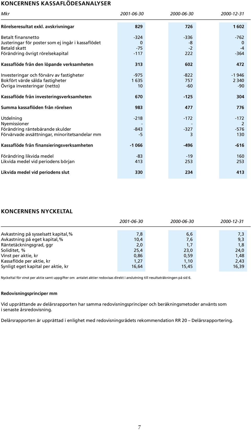 från den löpande verksamheten 313 602 472 Investeringar och förvärv av fastigheter -975-822 -1 946 Bokfört värde sålda fastigheter 1 635 757 2 340 Övriga investeringar (netto) 10-60 -90 Kassaflöde