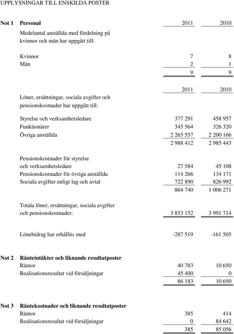 för styrelse och verksamhetsledare 27 584 45 108 Pensionskostnader för övriga anställda 114 266 134 171 Sociala avgifter enligt lag och avtal 722 890 826 992 864 740 1 006 271 Totala löner,