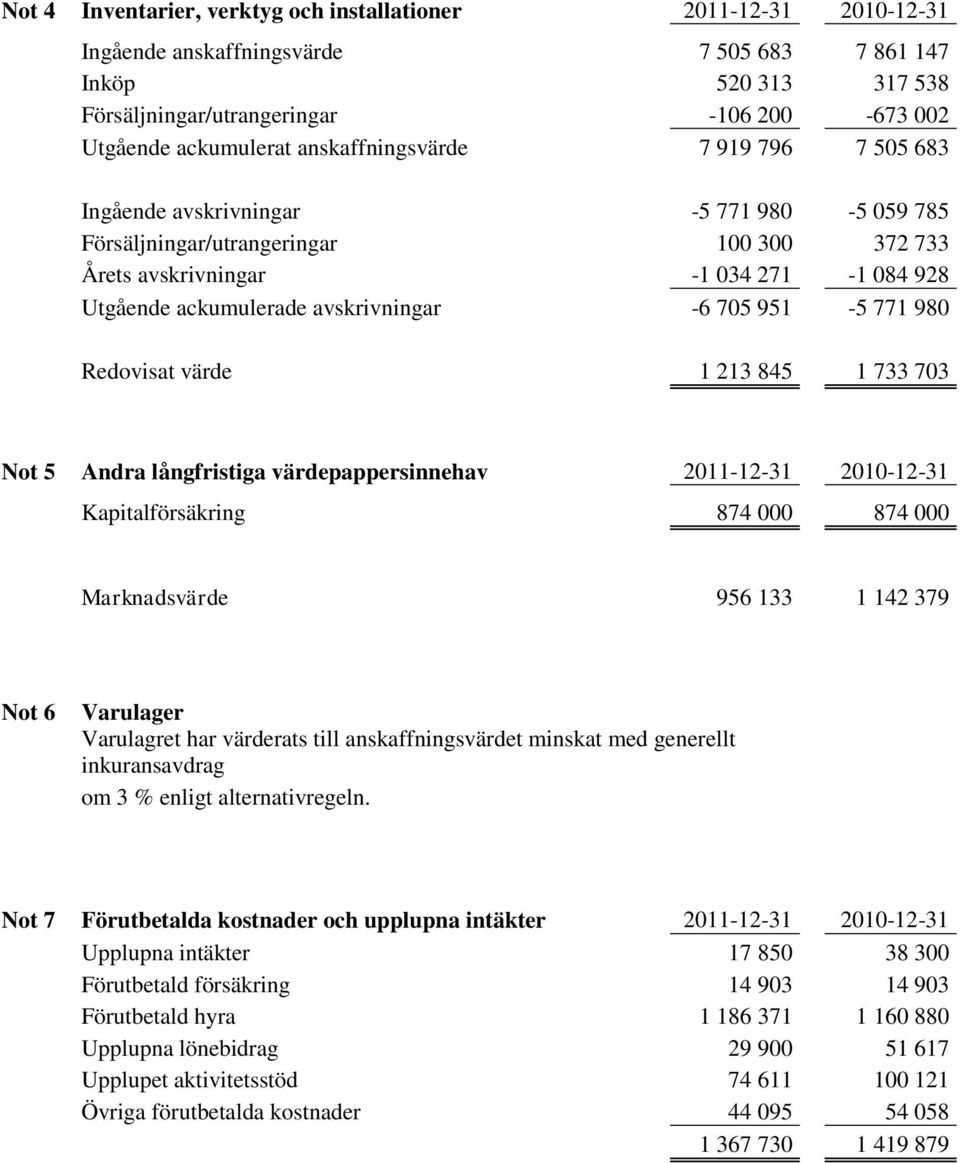 ackumulerade avskrivningar -6 705 951-5 771 980 Redovisat värde 1 213 845 1 733 703 Not 5 Andra långfristiga värdepappersinnehav 2011-12-31 2010-12-31 Kapitalförsäkring 874 000 874 000 Marknadsvärde