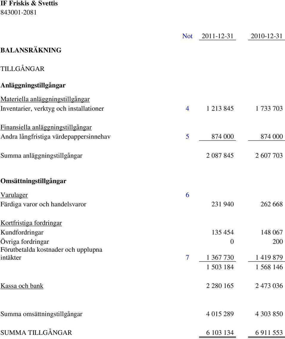 Omsättningstillgångar Varulager 6 Färdiga varor och handelsvaror 231 940 262 668 Kortfristiga fordringar Kundfordringar 135 454 148 067 Övriga fordringar 0 200 Förutbetalda