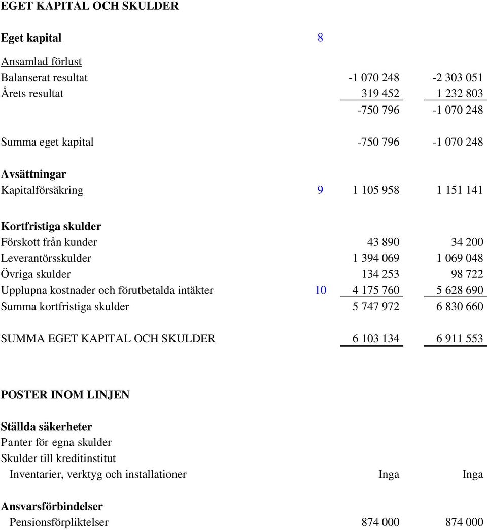 722 Upplupna kostnader och förutbetalda intäkter 10 4 175 760 5 628 690 Summa kortfristiga skulder 5 747 972 6 830 660 SUMMA EGET KAPITAL OCH SKULDER 6 103 134 6 911 553 POSTER INOM