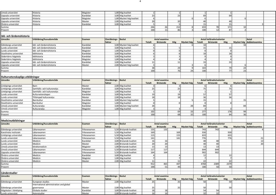 och lärdomshistoria Göteborgs universitet Idé- och lärdomshistoria Kandidat 3,00 Mycket hög kvalitet 6 6 18 18 Lunds universitet Idé- och lärdomshistoria Kandidat 3,00 Hög kvalitet 5 5 15 15 Lunds