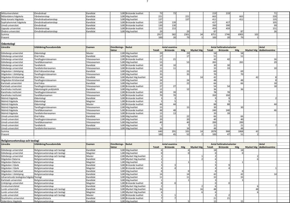 3,00 Bristande kvalitet 130 130 390 390 99 Uppsala universitet Vårdvetenskap Kandidat 3,00 Bristande kvalitet 153 153 459 459 151 Örebro universitet Omvårdnadsvetenskap Kandidat 3,00 Hög kvalitet 29