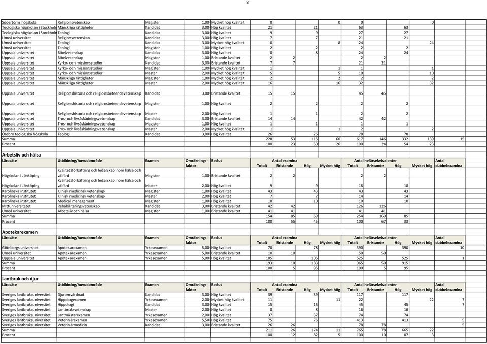 Umeå universitet Teologi Magister 1,00 Hög kvalitet 2 2 2 2 Uppsala universitet Bibelvetenskap Kandidat 3,00 Hög kvalitet 8 8 24 24 Uppsala universitet Bibelvetenskap Magister 1,00 Bristande kvalitet