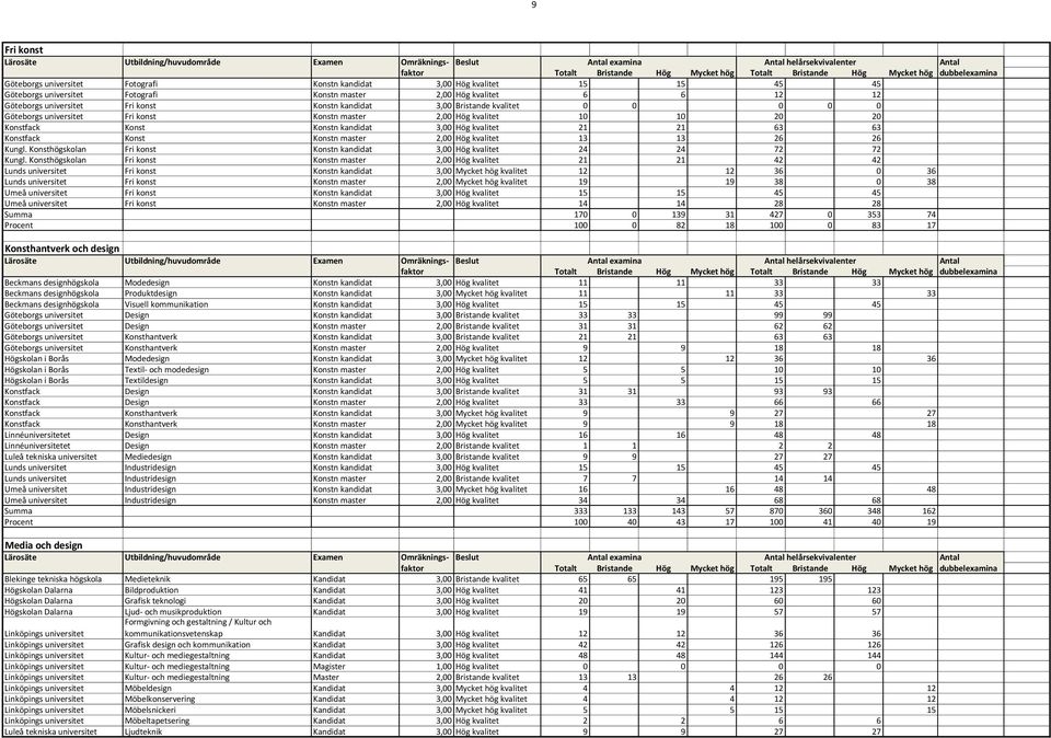 Konst Konstn master 2,00 Hög kvalitet 13 13 26 26 Kungl. Konsthögskolan Fri konst Konstn kandidat 3,00 Hög kvalitet 24 24 72 72 Kungl.