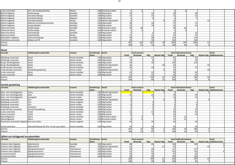 produktutveckling Kandidat 3,00 Hög kvalitet 19 19 57 57 Malmö högskola Scenproduktion Kandidat 3,00 Hög kvalitet 14 14 42 42 Mittuniversitetet Grafisk design Kandidat 3,00 Bristande kvalitet 20 20