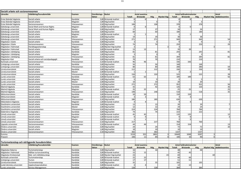 Work and Human Rights 2,00 Hög kvalitet 17 17 34 34 Göteborgs universitet Socialt arbete Kandidat 3,00 Hög kvalitet 60 60 180 180 Göteborgs universitet Socialt arbete Magister 1,00 Bristande kvalitet
