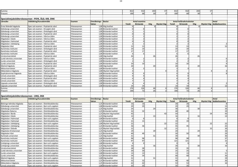 Bristande kvalitet 1 1 1 1 Göteborgs universitet Spec ssk examen - Psykiatrisk vård Yrkesexamen 1,00 Bristande kvalitet 0 0 0 0 Göteborgs universitet Spec ssk examen - Vård av äldre Yrkesexamen 1,00