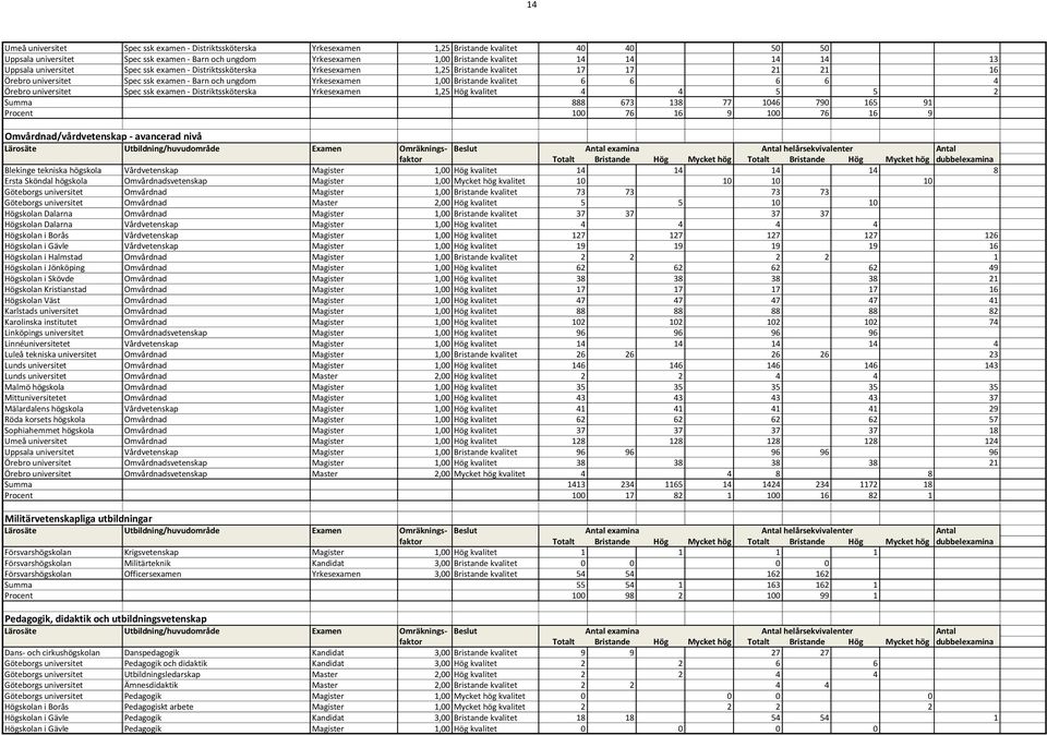 kvalitet 6 6 6 6 4 Örebro universitet Spec ssk examen - Distriktssköterska Yrkesexamen 1,25 Hög kvalitet 4 4 5 5 2 Summa 888 673 138 77 1046 790 165 91 Procent 100 76 16 9 100 76 16 9