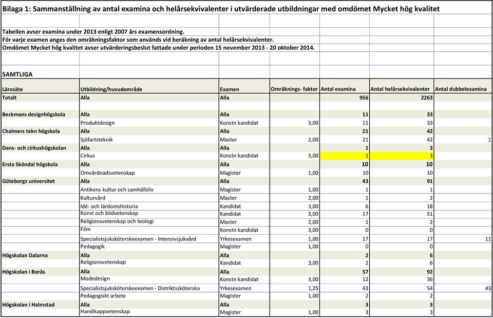 Omdömet Mycket hög kvalitet avser utvärderingsbeslut fattade under perioden 15 november 2013-20 oktober 2014.