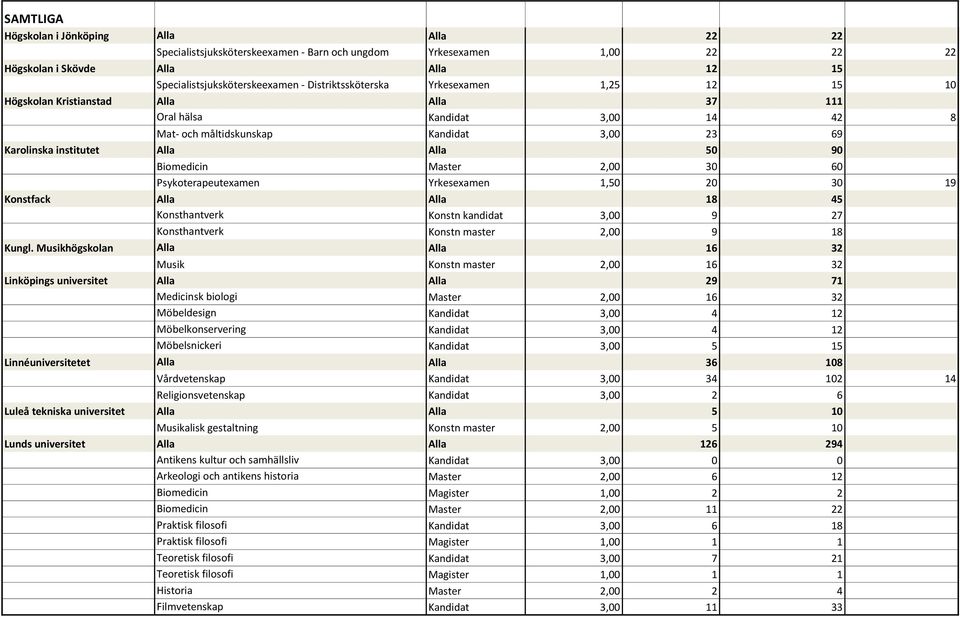 Biomedicin 2,00 30 60 Psykoterapeutexamen Yrkesexamen 1,50 20 30 19 Konstfack Alla Alla 18 45 Konsthantverk Konstn kandidat 3,00 9 27 Konsthantverk Konstn master 2,00 9 18 Kungl.