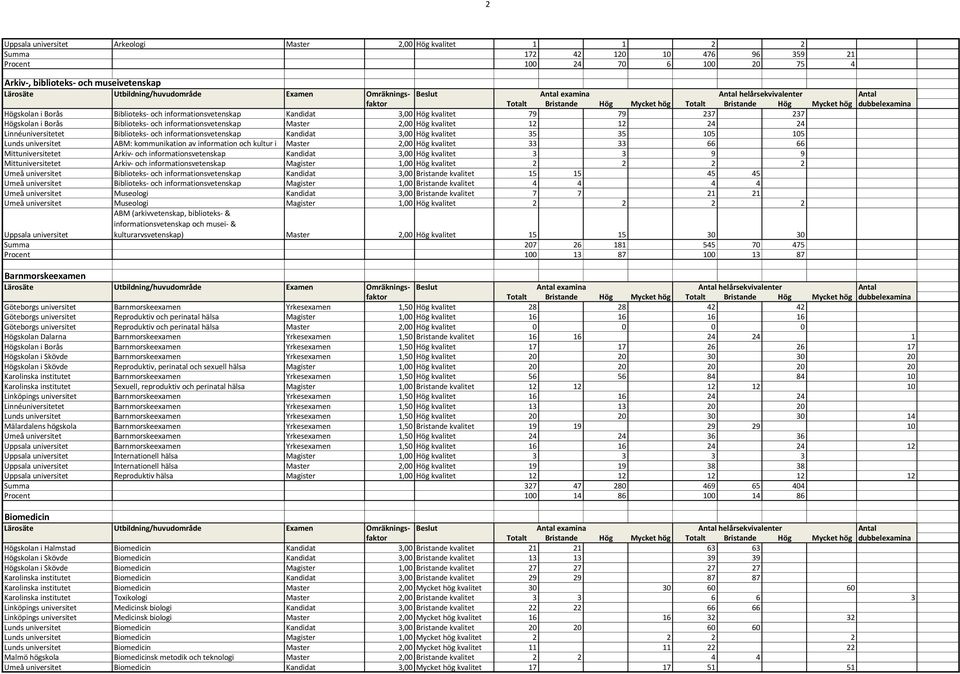 informationsvetenskap Kandidat 3,00 Hög kvalitet 35 35 105 105 Lunds universitet ABM: kommunikation av information och kultur i 2,00 Hög kvalitet 33 33 66 66 Mittuniversitetet Arkiv- och