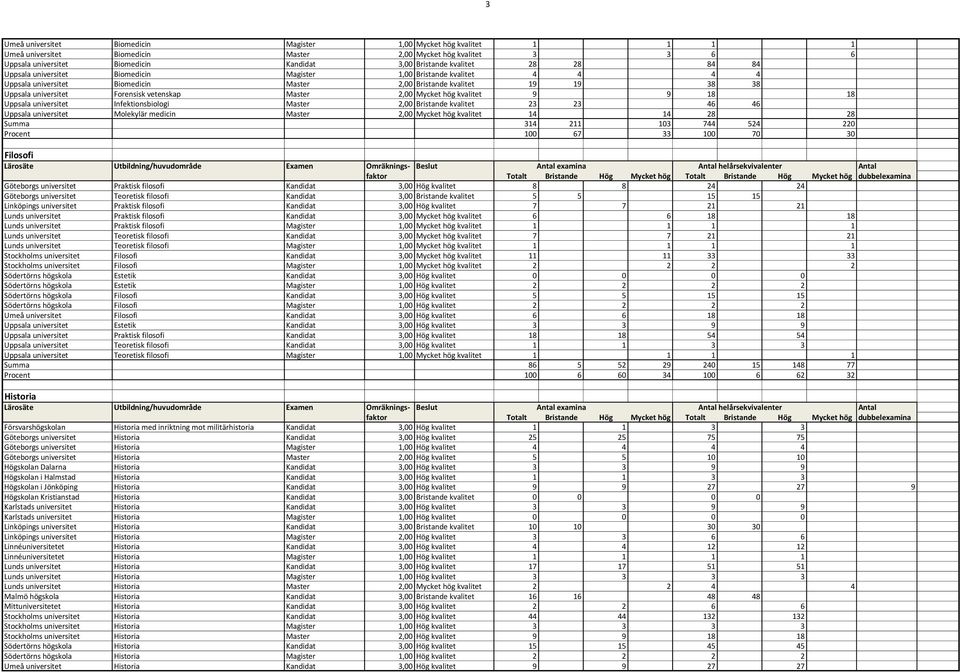 hög kvalitet 9 9 18 18 Uppsala universitet Infektionsbiologi 2,00 Bristande kvalitet 23 23 46 46 Uppsala universitet Molekylär medicin 2,00 Mycket hög kvalitet 14 14 28 28 Summa 314 211 103 744 524