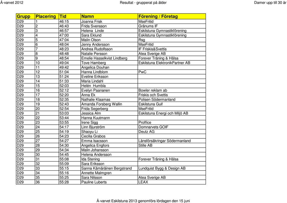 Emelie Hasselkvist Lindberg Forever Träning & Hälsa D29 10 49:04 Tove Hamberg Eskilstuna ElektronikPartner AB D29 11 49:42 Angelica Douhan D29 12 51:04 Hanna Lindblom PwC D29 13 51:24 Eveline