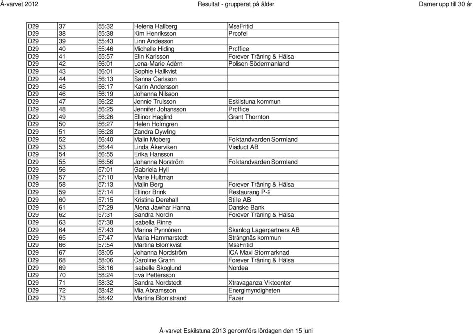 kommun D29 48 56:25 Jennifer Johansson Proffice D29 49 56:26 Ellinor Haglind Grant Thornton D29 50 56:27 Helen Holmgren D29 51 56:28 Zandra Dywling D29 52 56:40 Malin Moberg Folktandvarden Sormland