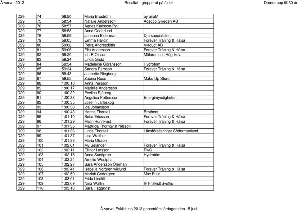 Olsson Mälardalens Högskola D29 83 59:24 Linda Gadd D29 84 59:34 Madeleine Göransson Hydrotrim D29 85 59:34 Sandra Persson Forever Träning & Hälsa D29 86 59:43 Jeanette Ringberg D29 87 59:55 Zabina