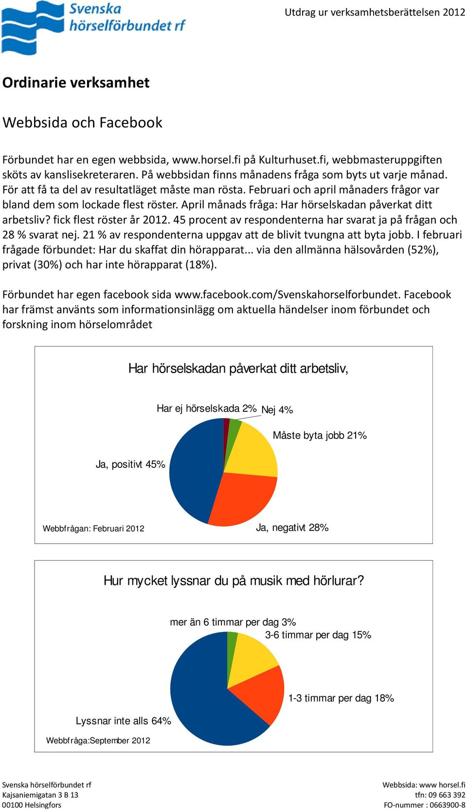 April månads fråga: Har hörselskadan påverkat ditt arbetsliv? fick flest röster år 2012. 45 procent av respondenterna har svarat ja på frågan och 28 % svarat nej.