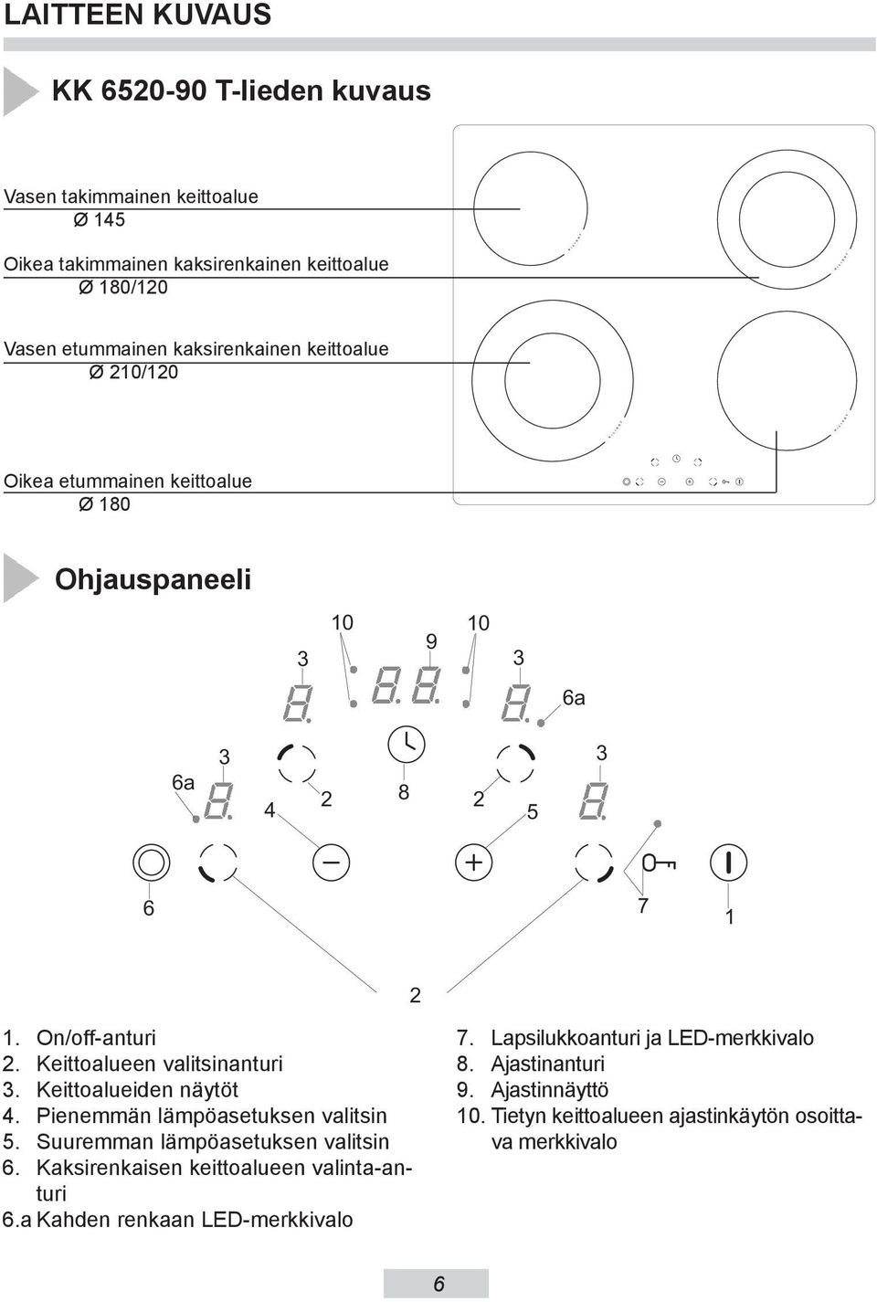 Keittoalueen valitsinanturi. Keittoalueiden näytöt 4. Pienemmän lämpöasetuksen valitsin 5. Suuremman lämpöasetuksen valitsin 6.