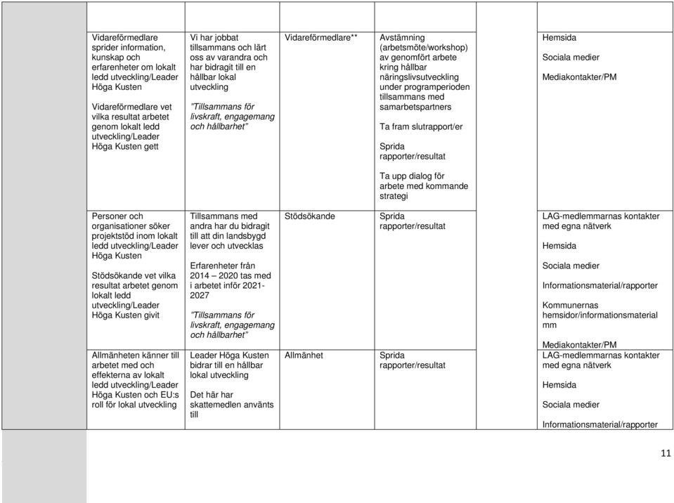 dialog för arbete med kommande strategi Personer och organisationer söker projektstöd inom lokalt Stödsökande vet vilka resultat arbetet genom lokalt ledd /Leader givit Allmänheten känner till