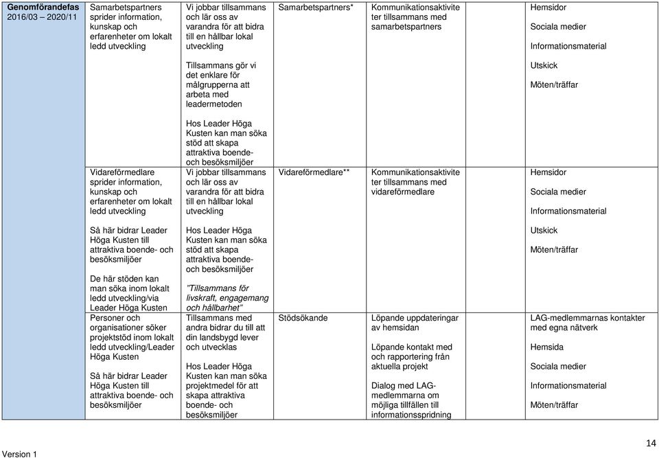 boendeoch Vi jobbar tillsammans och lär oss av varandra för att bidra till en hållbar lokal Vidareförmedlare** Kommunikationsaktivite ter tillsammans med vidareförmedlare Hemsidor Så här bidrar