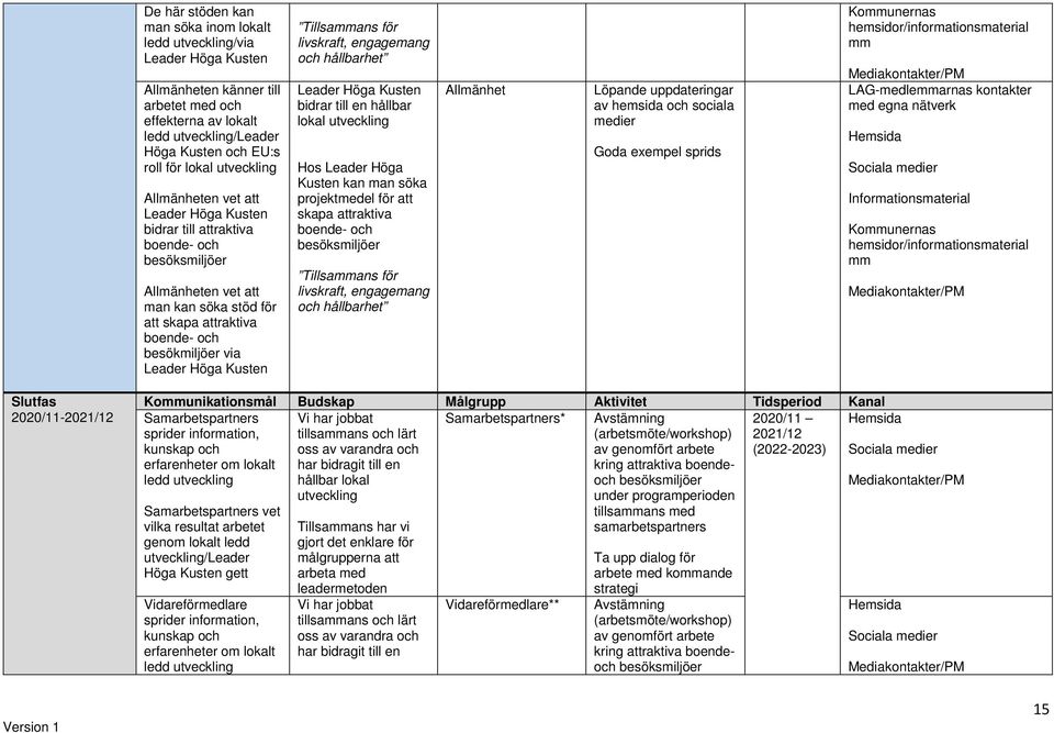 hemsida och sociala medier Goda exempel sprids Kommunernas hemsidor/informationsmaterial mm Kommunernas hemsidor/informationsmaterial mm Slutfas 2020/11-2021/12 Kommunikationsmål Budskap Målgrupp