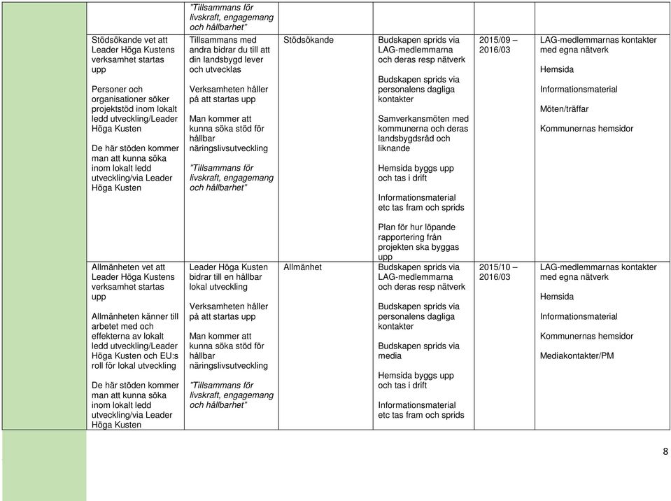 dagliga kontakter Samverkansmöten med kommunerna och deras landsbygdsråd och liknande byggs upp och tas i drift etc tas fram och sprids 2015/09 2016/03 Kommunernas hemsidor Allmänheten vet att s