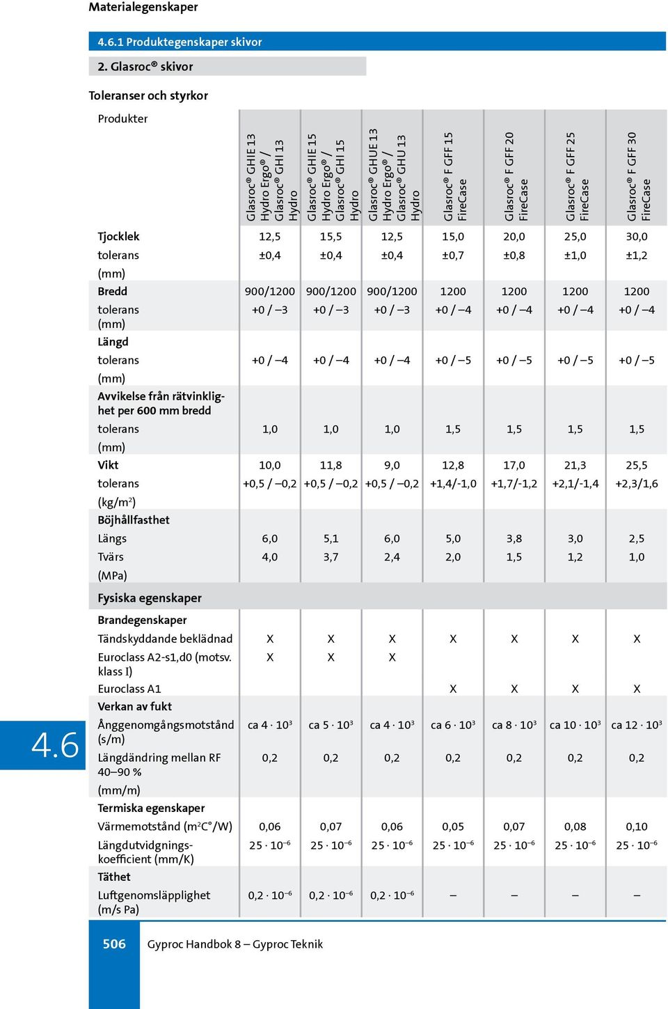 Glasroc F GFF 15 FireCase Glasroc F GFF 20 FireCase Glasroc F GFF 25 FireCase Glasroc F GFF 30 FireCase Tjocklek tolerans Bredd tolerans Längd tolerans Avvikelse från rätvinklighet per 600 mm bredd