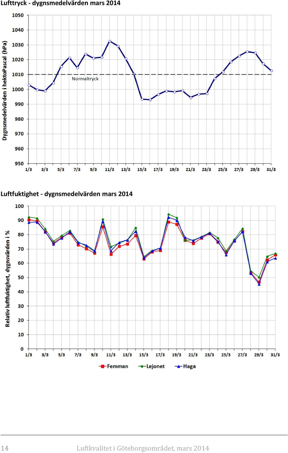 dygnsmedelvärden mars 2014 14