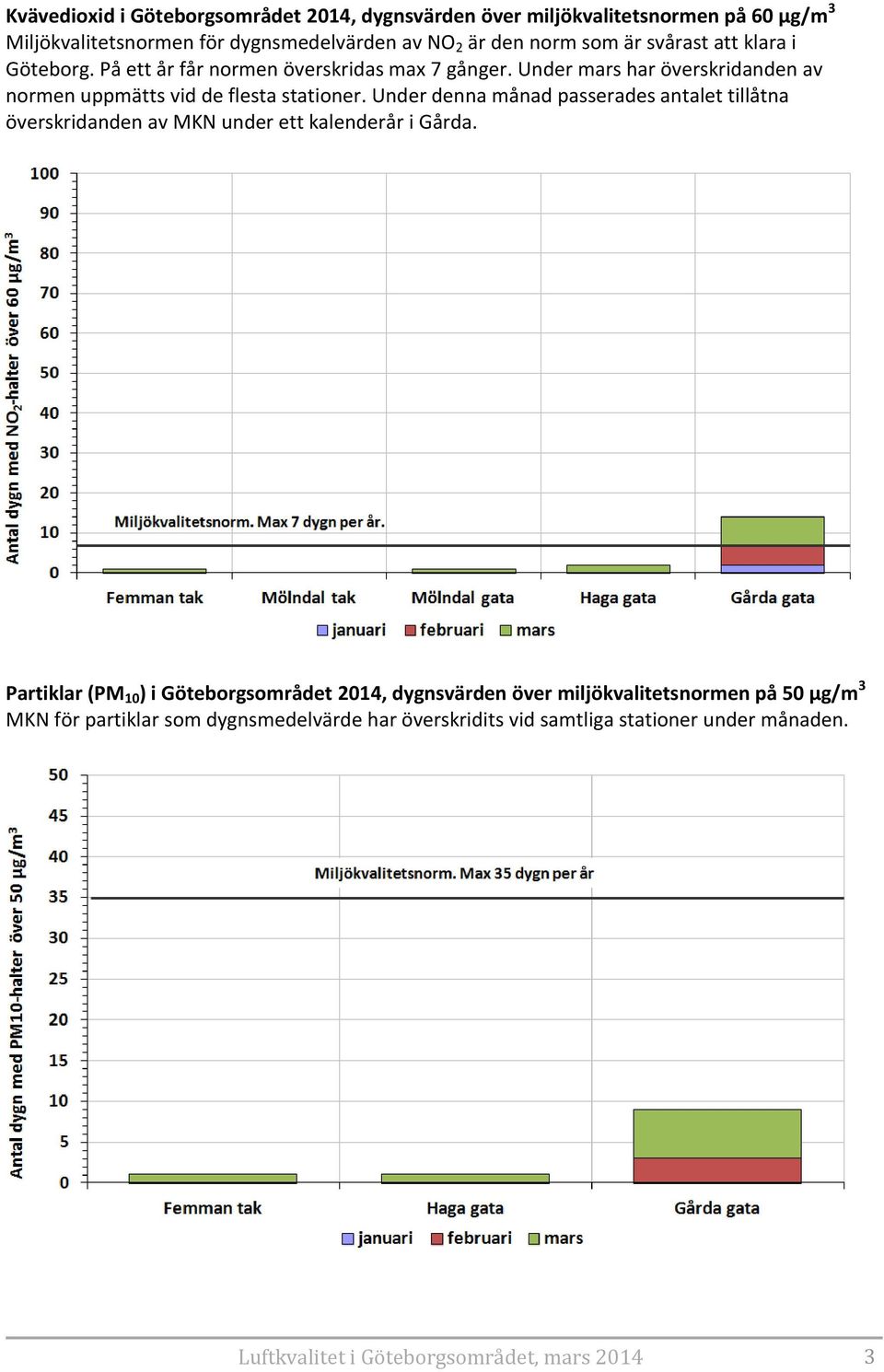 Under denna månad passerades antalet tillåtna överskridanden av MKN under ett kalenderår i Gårda.