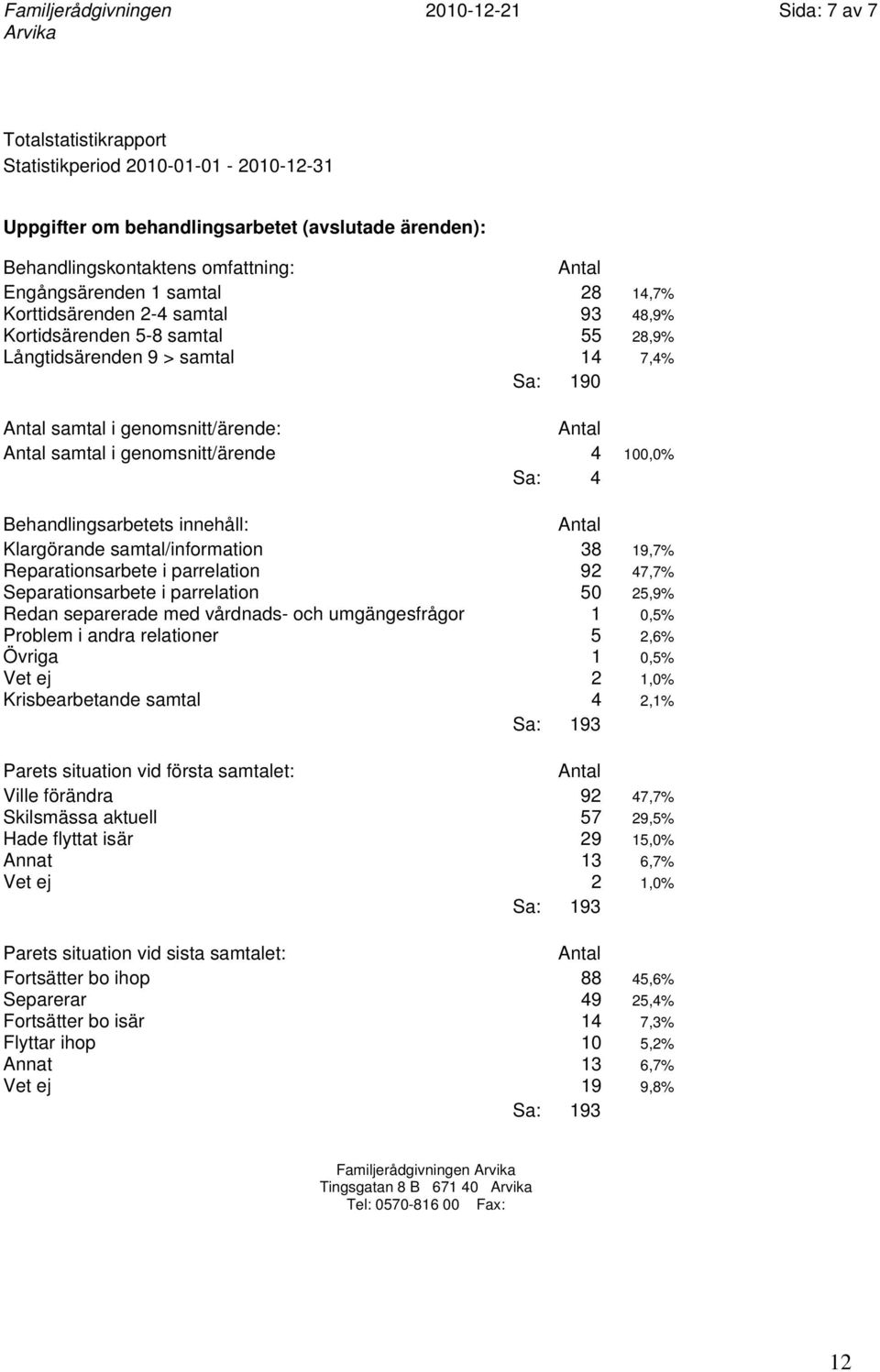 samtal/information 38 19,7% Reparationsarbete i parrelation 92 47,7% Separationsarbete i parrelation 50 25,9% Redan separerade med vårdnads- och umgängesfrågor 1 0,5% Problem i andra relationer 5