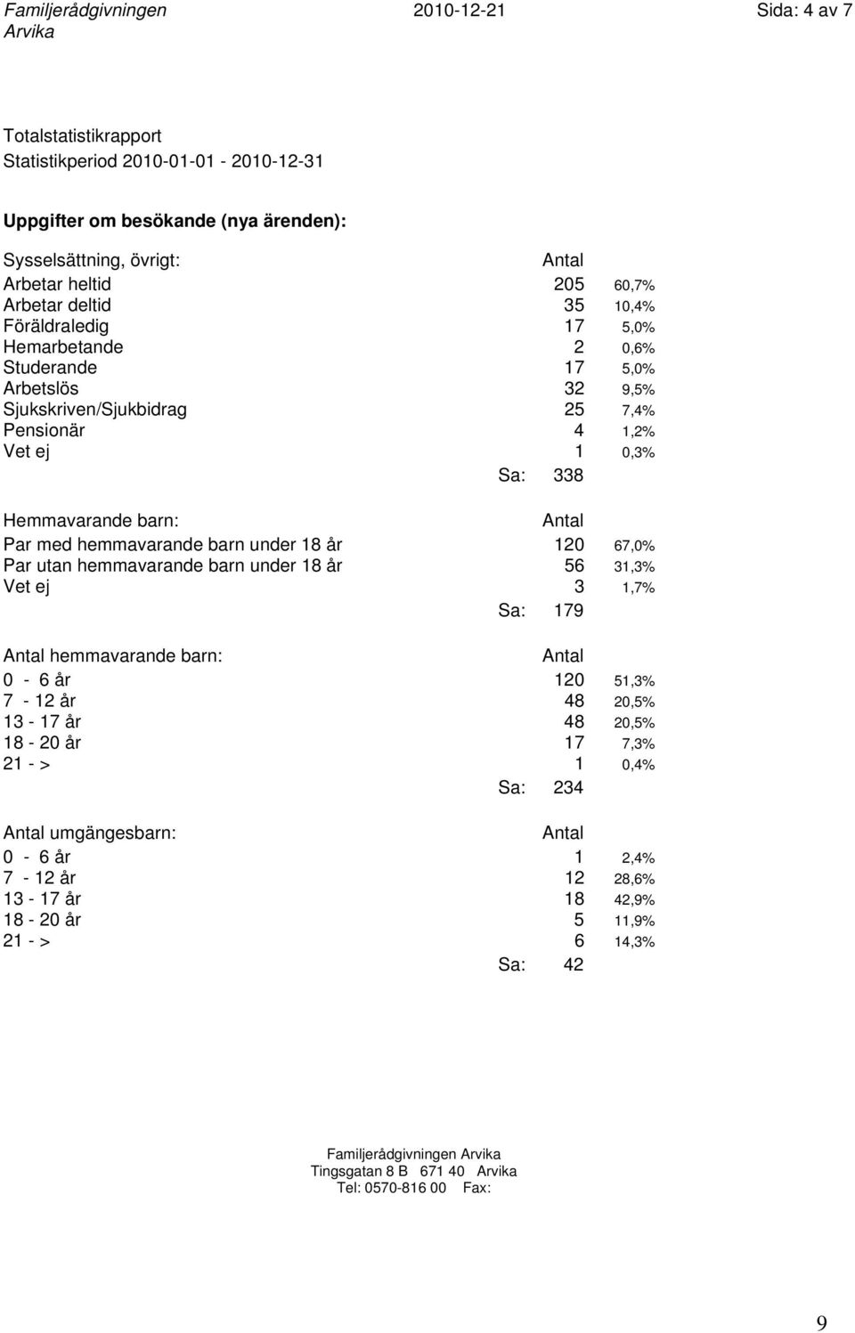 barn: Par med hemmavarande barn under 18 år 120 67,0% Par utan hemmavarande barn under 18 år 56 31,3% Vet ej 3 1,7% hemmavarande barn: 0-6 år 120 51,3% 7-12 år 48