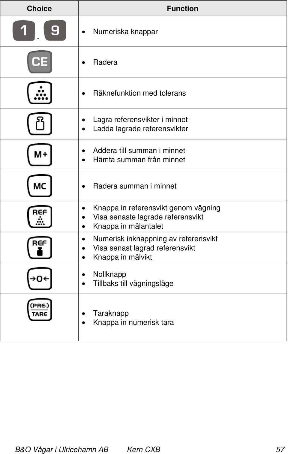 vägning Visa senaste lagrade referensvikt Knappa in målantalet Numerisk inknappning av referensvikt Visa senast lagrad