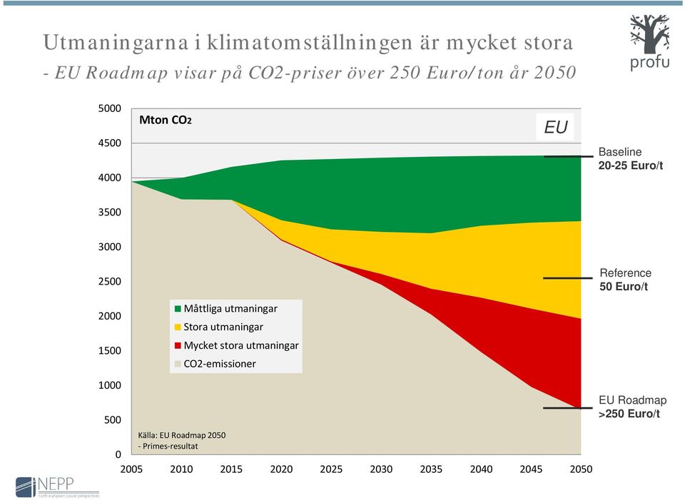 2000 Måttliga utmaningar Stora utmaningar 1500 Mycket stora utmaningar CO2 emissioner 1000 500