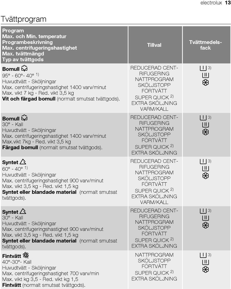 centrifugeringshastighet 1400 varv/minut Max.vikt 7kg - Red. vikt 3,5 kg Färgad bomull (normalt smutsat tvättgods). Syntet 60-40 1) Huvudtvätt - Sköljningar Max.