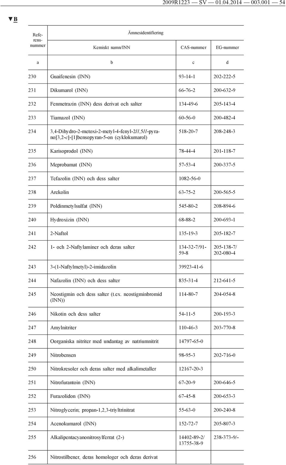 234 3,4-Dihydro-2-metoxi-2-metyl-4-fenyl-2H,5H-pyrano[3,2-c]-[1]bensopyran-5-on (cyklokumarol) 518-20-7 208-248-3 235 Karisoprodol (INN) 78-44-4 201-118-7 236 Meprobamat (INN) 57-53-4 200-337-5 237