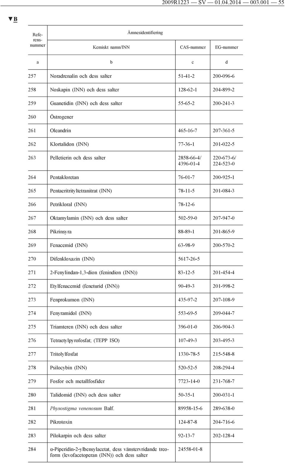 Oleandrin 465-16-7 207-361-5 262 Klortalidon (INN) 77-36-1 201-022-5 263 Pelletierin och dess salter 2858-66-4/ 4396-01-4 220-673-6/ 224-523-0 264 Pentakloretan 76-01-7 200-925-1 265