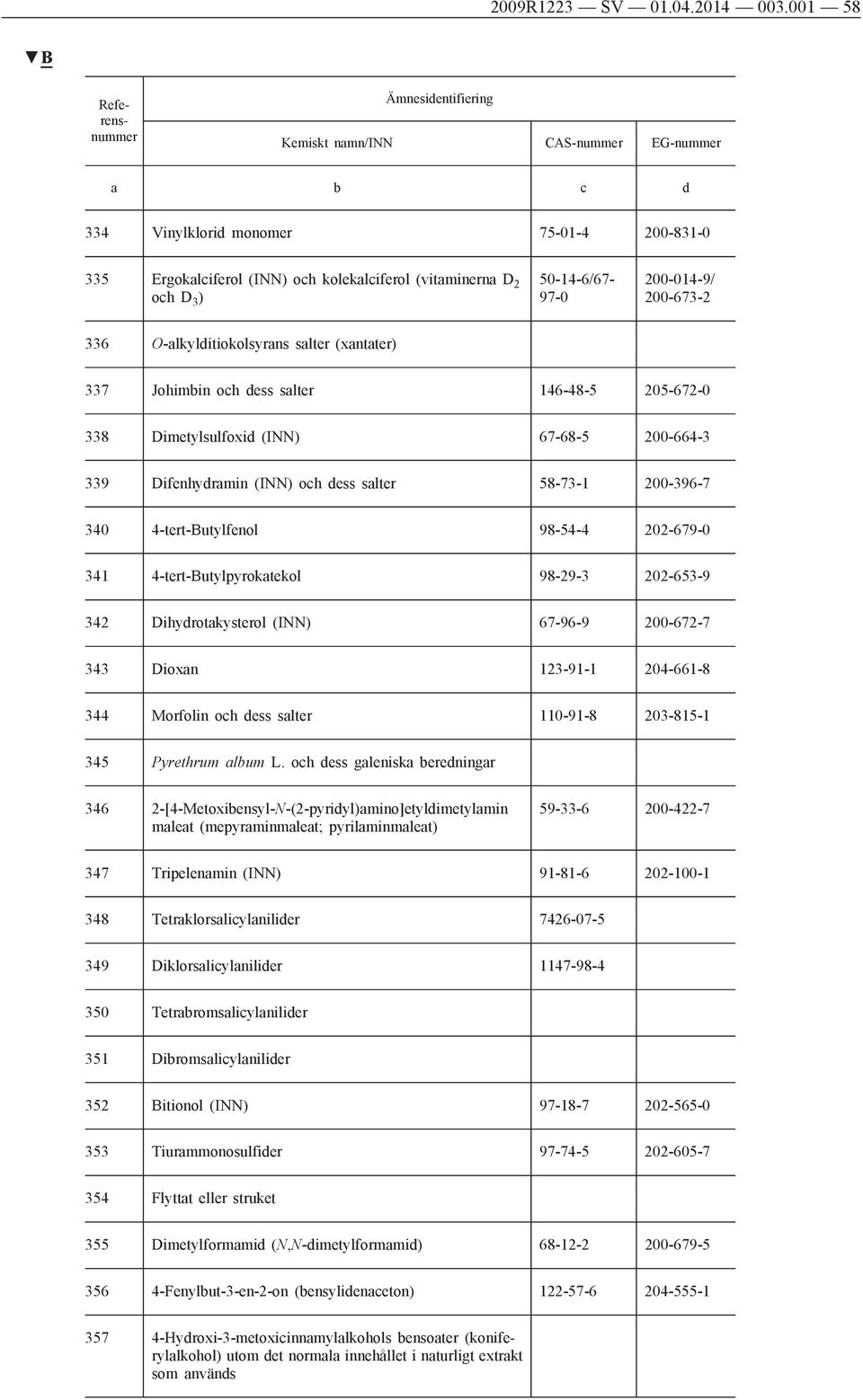 (xantater) 337 Johimbin och dess salter 146-48-5 205-672-0 338 Dimetylsulfoxid (INN) 67-68-5 200-664-3 339 Difenhydramin (INN) och dess salter 58-73-1 200-396-7 340 4-tert-Butylfenol 98-54-4