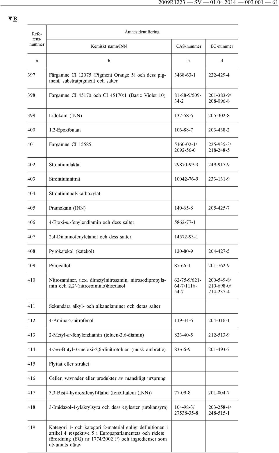 201-383-9/ 208-096-8 399 Lidokain (INN) 137-58-6 205-302-8 400 1,2-Epoxibutan 106-88-7 203-438-2 401 Färgämne CI 15585 5160-02-1/ 2092-56-0 225-935-3/ 218-248-5 402 Strontiumlaktat 29870-99-3