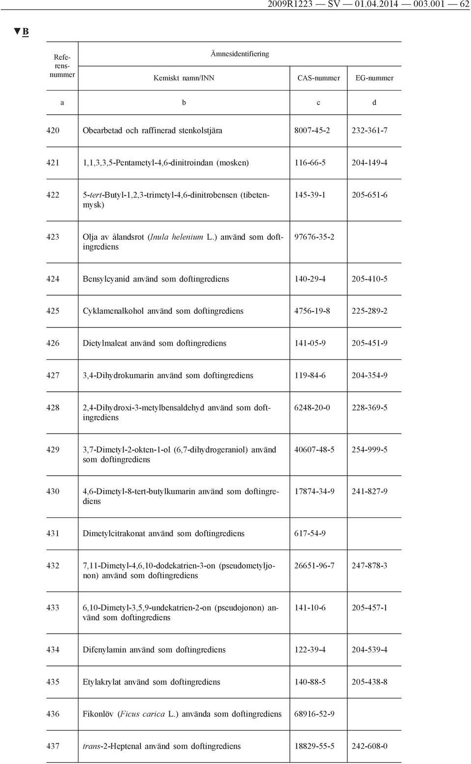 5-tert-Butyl-1,2,3-trimetyl-4,6-dinitrobensen (tibetenmysk) 145-39-1 205-651-6 423 Olja av ålandsrot (Inula helenium L.