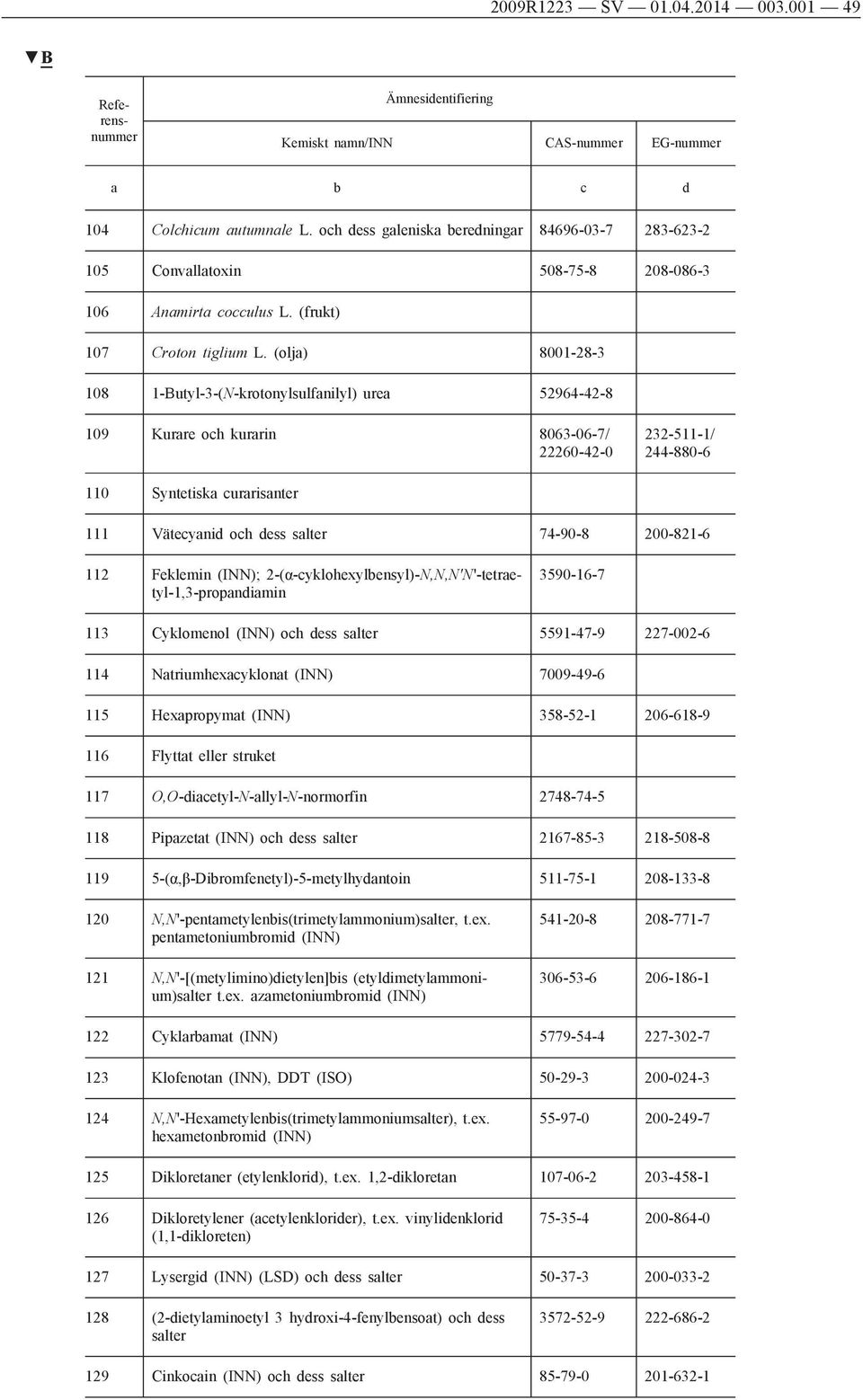 (olja) 8001-28-3 108 1-Butyl-3-(N-krotonylsulfanilyl) urea 52964-42-8 109 Kurare och kurarin 8063-06-7/ 22260-42-0 232-511-1/ 244-880-6 110 Syntetiska curarisanter 111 Vätecyanid och dess salter