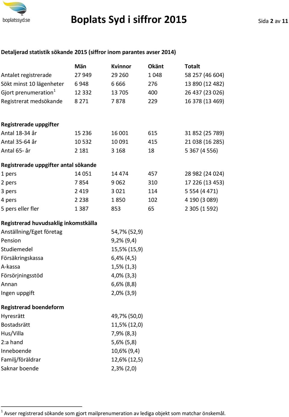 år 15 236 16 001 615 31 852 (25 789) Antal 35-64 år 10 532 10 091 415 21 038 (16 285) Antal 65- år 2 181 3 168 18 5 367 (4 556) Registrerade uppgifter antal sökande 1 pers 14 051 14 474 457 28 982