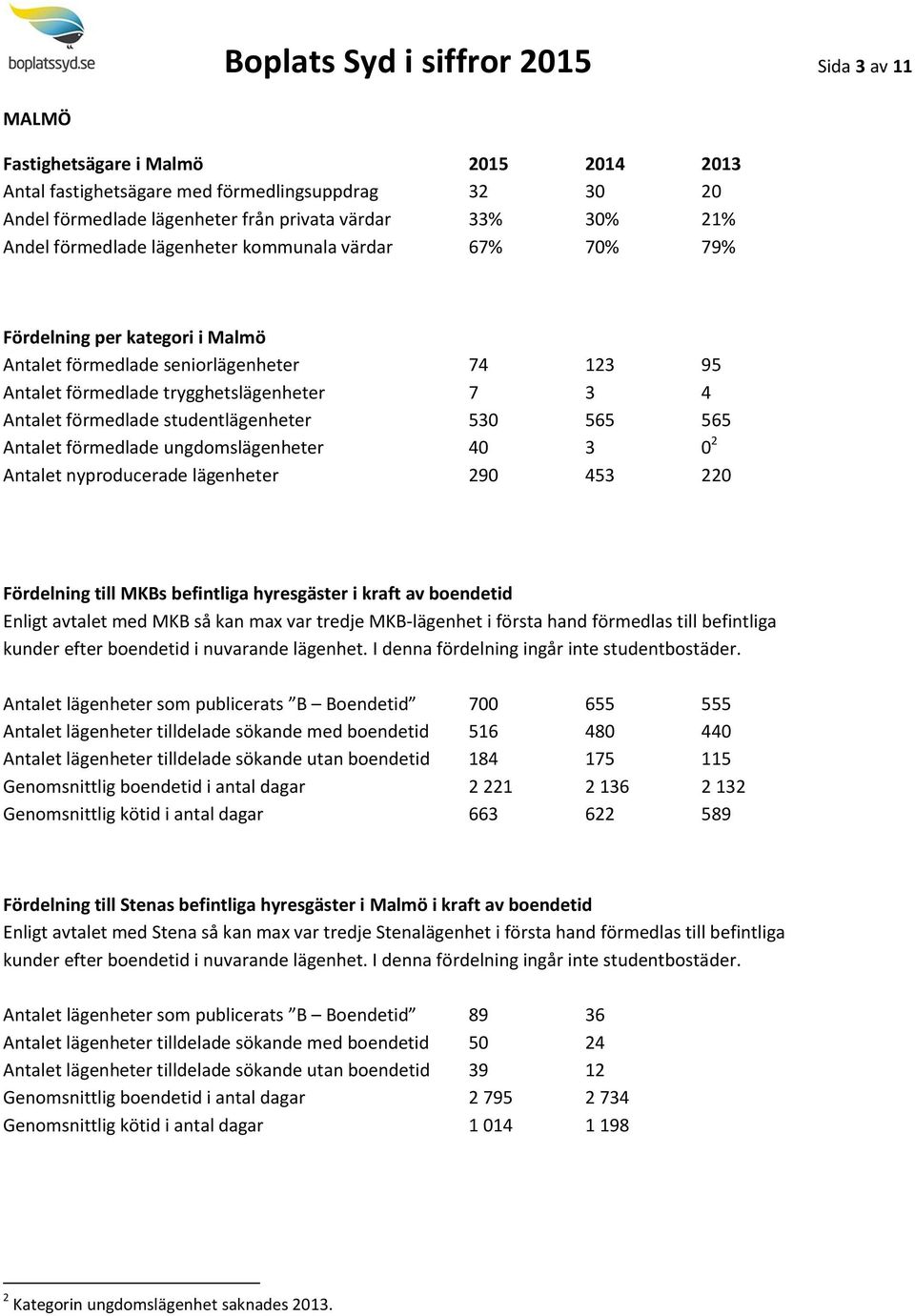 studentlägenheter 530 565 565 Antalet förmedlade ungdomslägenheter 40 3 0 2 Antalet nyproducerade lägenheter 290 453 220 Fördelning till MKBs befintliga hyresgäster i kraft av boendetid Enligt