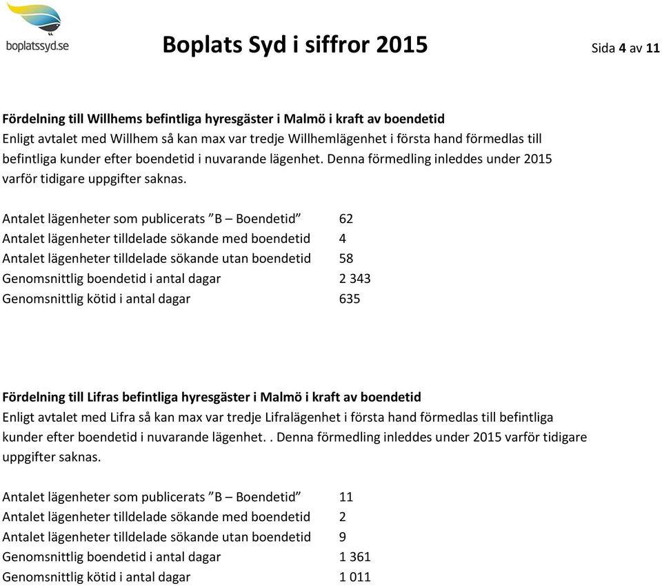 Antalet lägenheter som publicerats B Boendetid 62 Antalet lägenheter tilldelade sökande med boendetid 4 Antalet lägenheter tilldelade sökande utan boendetid 58 Genomsnittlig boendetid i antal dagar 2