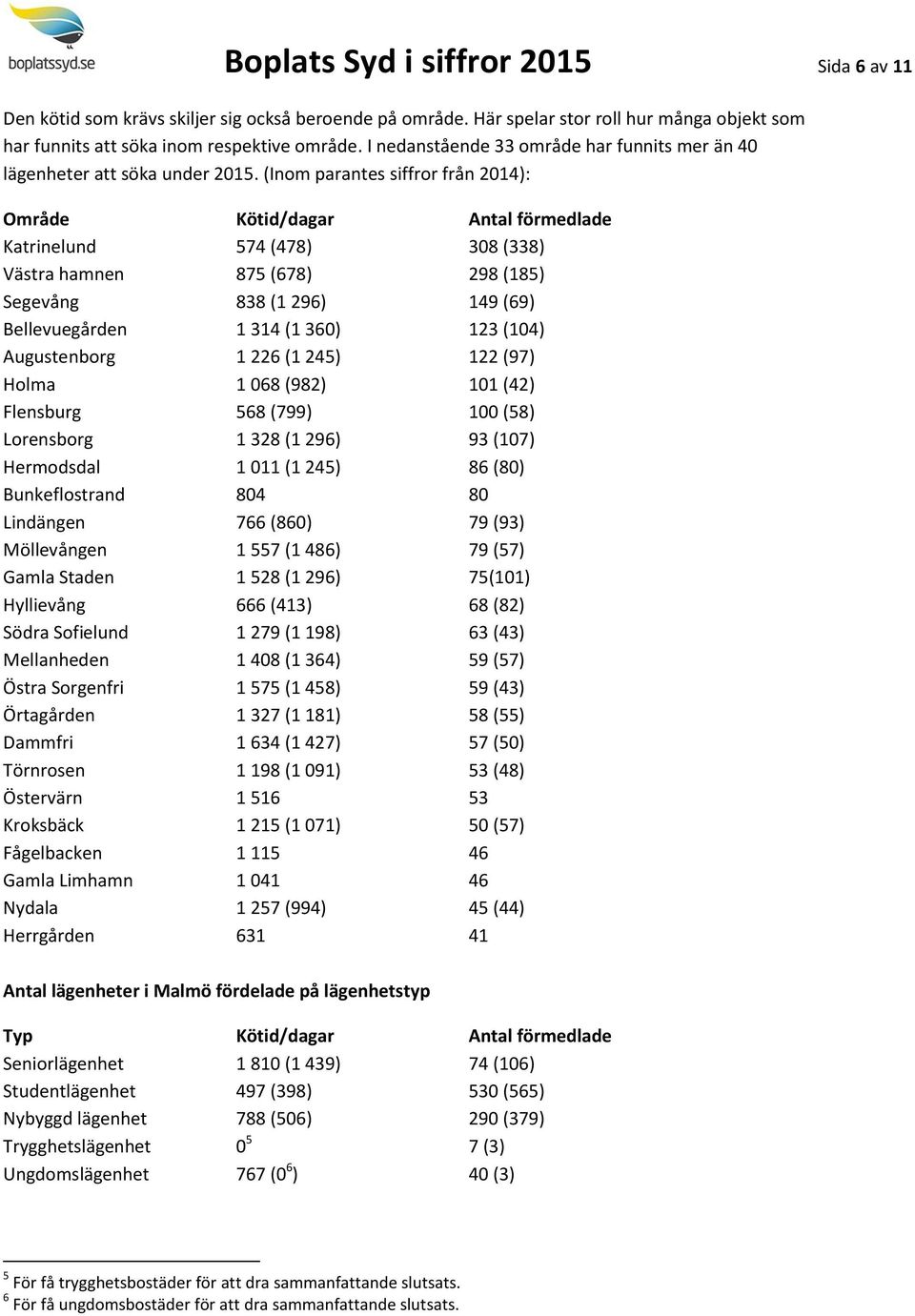 (Inom parantes siffror från 2014): Område Kötid/dagar Antal förmedlade Katrinelund 574 (478) 308 (338) Västra hamnen 875 (678) 298 (185) Segevång 838 (1 296) 149 (69) Bellevuegården 1 314 (1 360) 123