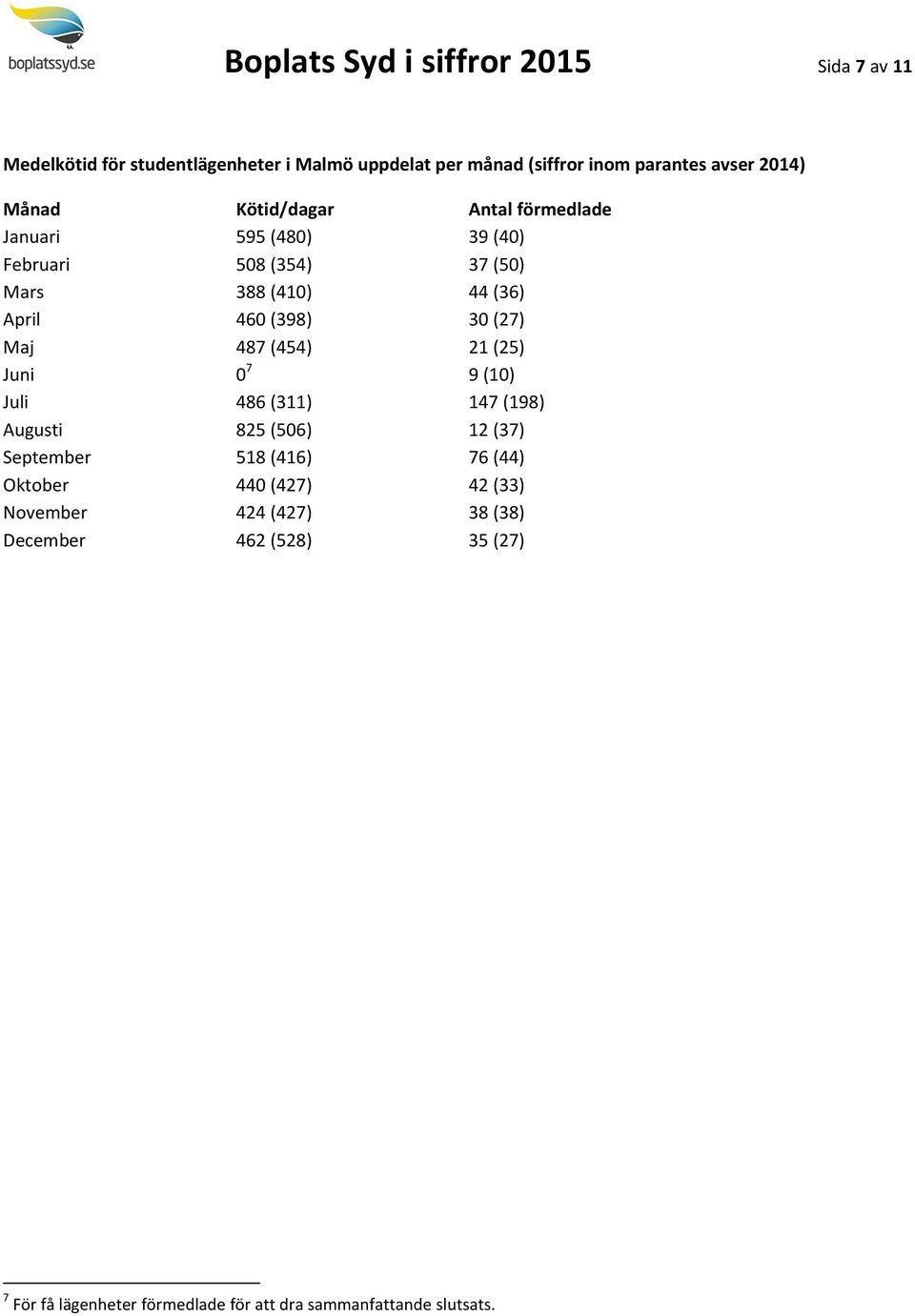 30 (27) Maj 487 (454) 21 (25) Juni 0 7 9 (10) Juli 486 (311) 147 (198) Augusti 825 (506) 12 (37) September 518 (416) 76 (44) Oktober