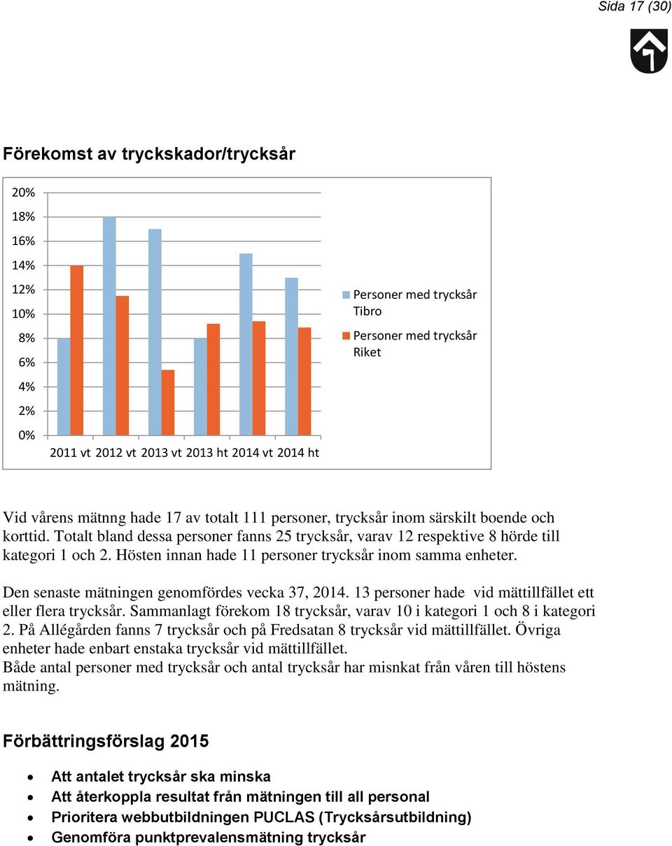 Hösten innan hade 11 personer trycksår inom samma enheter. Den senaste mätningen genomfördes vecka 37, 2014. 13 personer hade vid mättillfället ett eller flera trycksår.