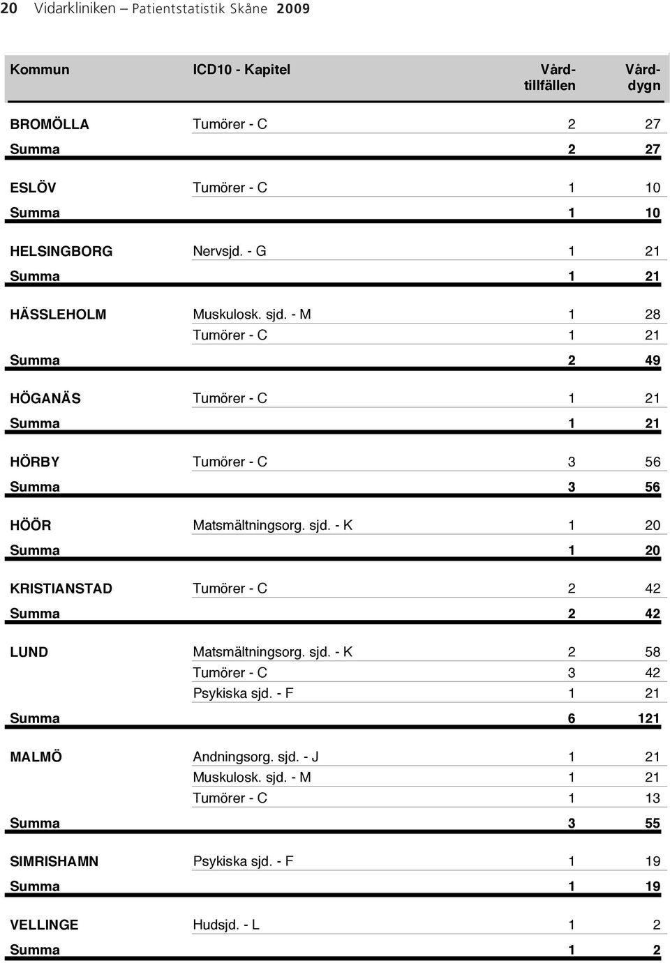 - M 1 28 Tumörer - C 1 21 Summa 2 49 HÖGANÄS Tumörer - C 1 21 Summa 1 21 HÖRBY Tumörer - C 3 56 Summa 3 56 HÖÖR Matsmältningsorg. sjd.