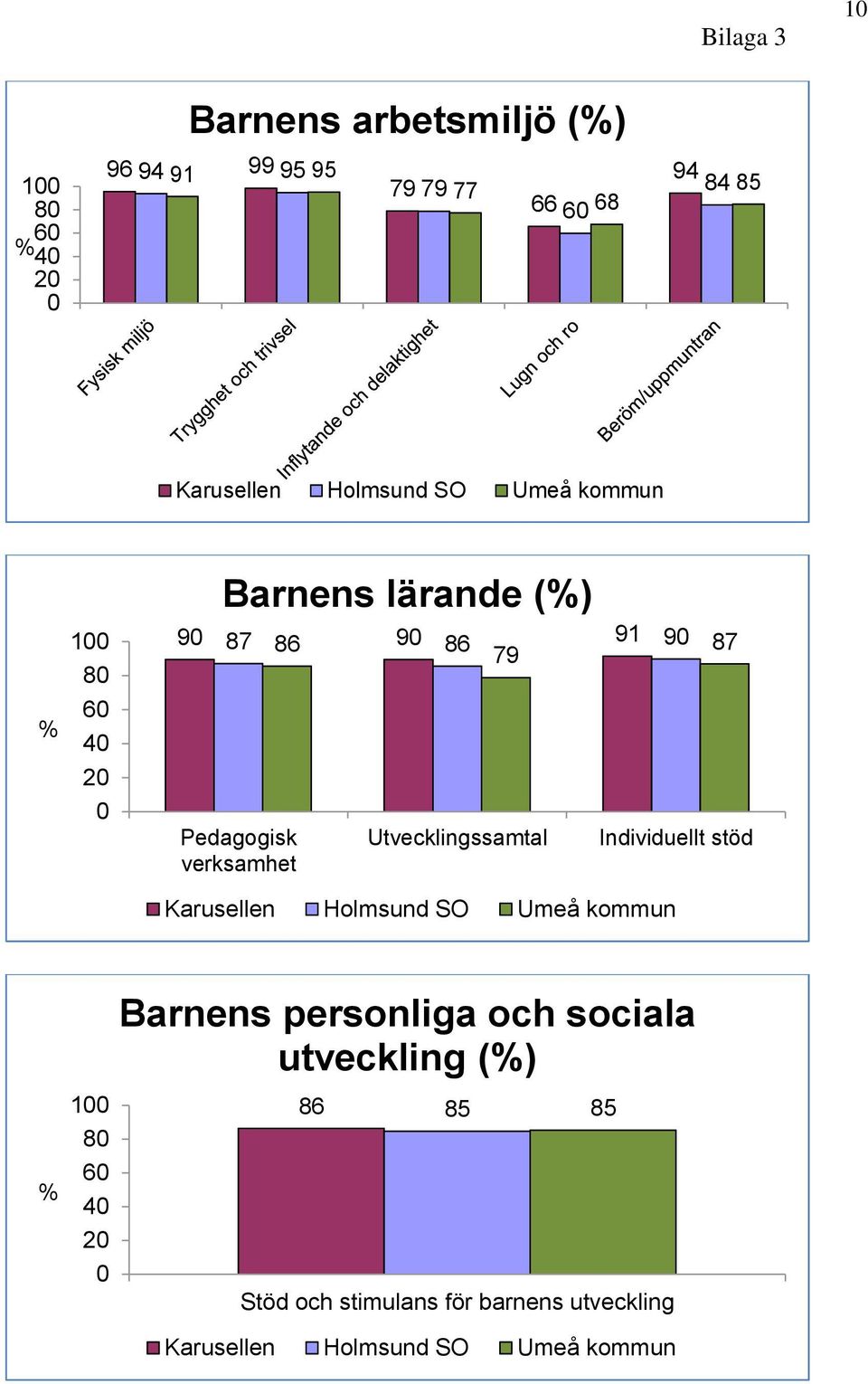 Utvecklingssamtal 87 Individuellt stöd Karusellen Holmsund SO Umeå kommun % 100 80 60 40 20 0 Barnens