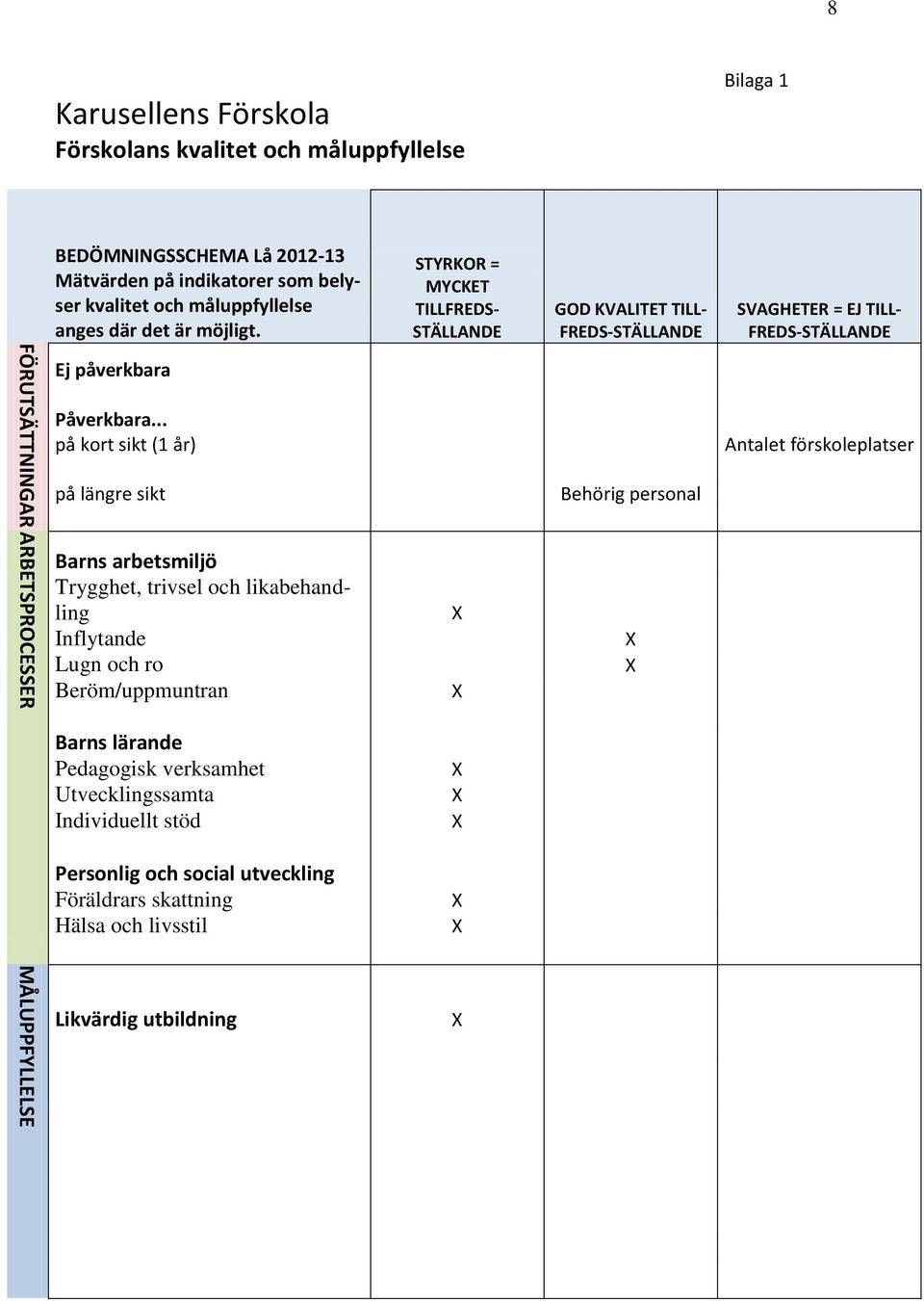 STYRKOR = MYCKET TILLFREDS- STÄLLANDE GOD KVALITET TILL- FREDS-STÄLLANDE SVAGHETER = EJ TILL- FREDS-STÄLLANDE Ej påverkbara Påverkbara.